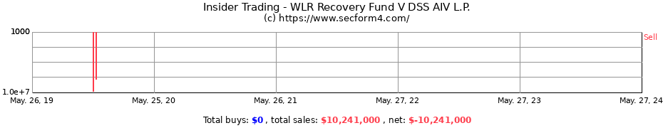 Insider Trading Transactions for WLR Recovery Fund V DSS AIV L.P.