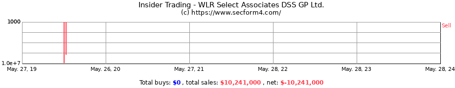 Insider Trading Transactions for WLR Select Associates DSS GP Ltd.