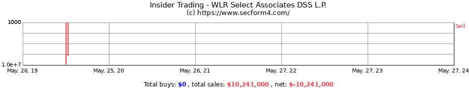 Insider Trading Transactions for WLR Select Associates DSS L.P.