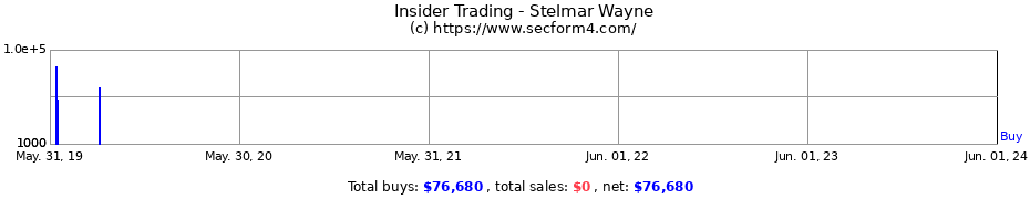 Insider Trading Transactions for Stelmar Wayne