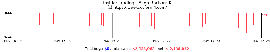 Insider Trading Transactions for Allen Barbara K