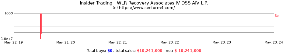 Insider Trading Transactions for WLR Recovery Associates IV DSS AIV L.P.
