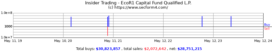 Insider Trading Transactions for EcoR1 Capital Fund Qualified L.P.