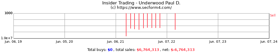 Insider Trading Transactions for Underwood Paul D.