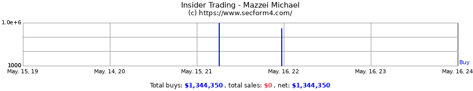 Insider Trading Transactions for Mazzei Michael