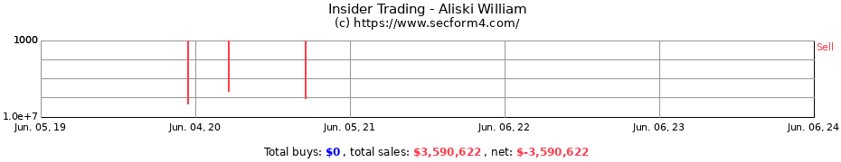 Insider Trading Transactions for Aliski William