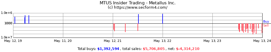 Insider Trading Transactions for Metallus Inc.