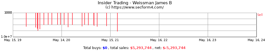 Insider Trading Transactions for Weissman James B