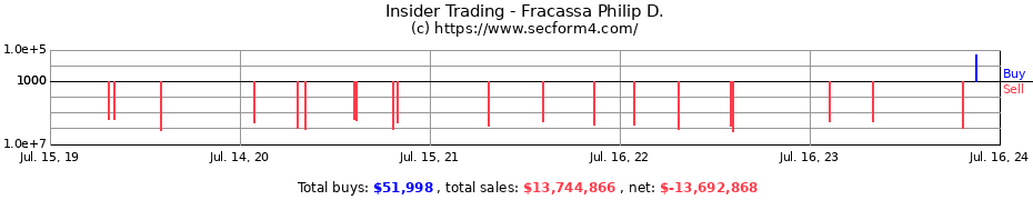 Insider Trading Transactions for Fracassa Philip D.