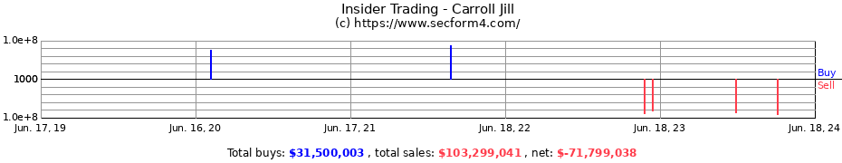 Insider Trading Transactions for Carroll Jill
