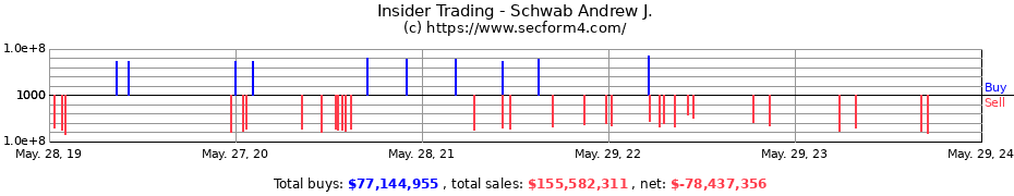 Insider Trading Transactions for Schwab Andrew J.