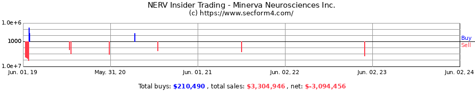 Insider Trading Transactions for Minerva Neurosciences Inc.