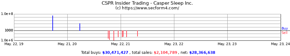 Insider Trading Transactions for Casper Sleep Inc.