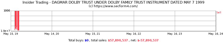 Insider Trading Transactions for DAGMAR DOLBY TRUST UNDER DOLBY FAMILY TRUST INSTRUMENT DATED MAY 7 1999