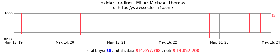 Insider Trading Transactions for Miller Michael Thomas