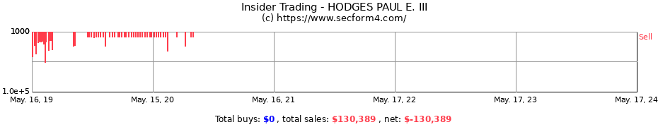 Insider Trading Transactions for HODGES PAUL E. III