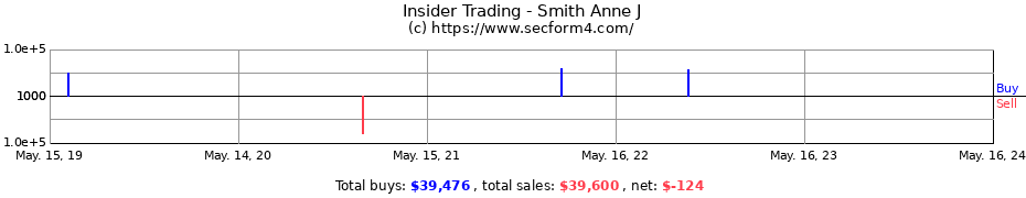 Insider Trading Transactions for Smith Anne J