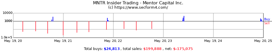 Insider Trading Transactions for Mentor Capital Inc.