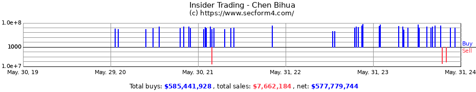 Insider Trading Transactions for Chen Bihua