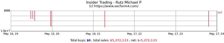 Insider Trading Transactions for Rutz Michael P