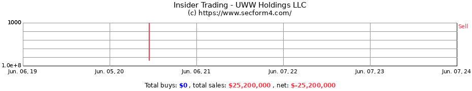 Insider Trading Transactions for UWW Holdings LLC