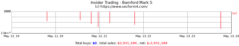 Insider Trading Transactions for Bamford Mark S