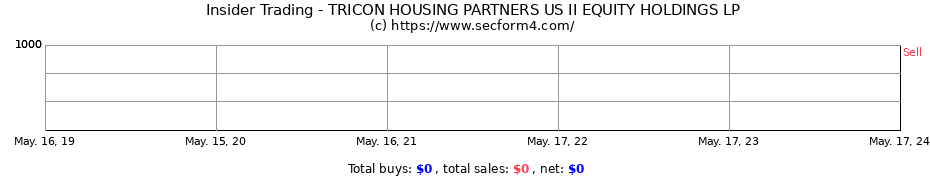 Insider Trading Transactions for TRICON HOUSING PARTNERS US II EQUITY HOLDINGS LP