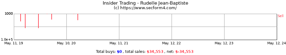 Insider Trading Transactions for Rudelle Jean-Baptiste