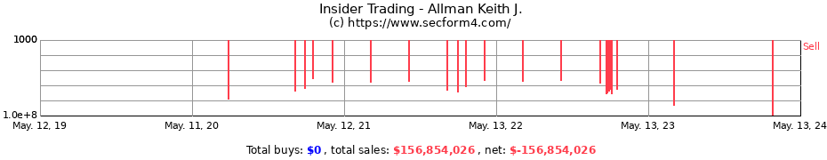 Insider Trading Transactions for Allman Keith J.