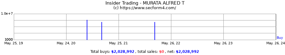 Insider Trading Transactions for MURATA ALFRED T