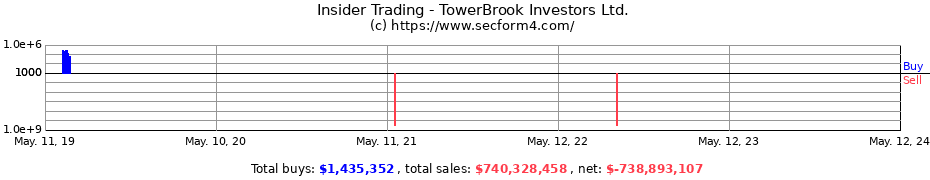 Insider Trading Transactions for TowerBrook Investors Ltd.