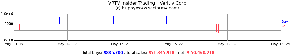 Insider Trading Transactions for Veritiv Corp