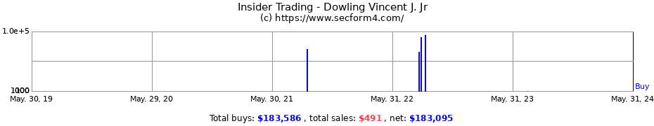 Insider Trading Transactions for Dowling Vincent J. Jr