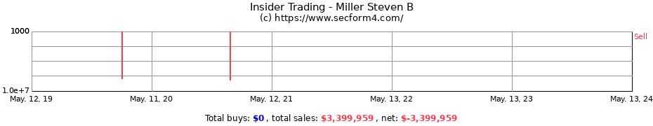 Insider Trading Transactions for Miller Steven B