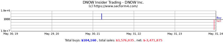 Insider Trading Transactions for DNOW Inc.