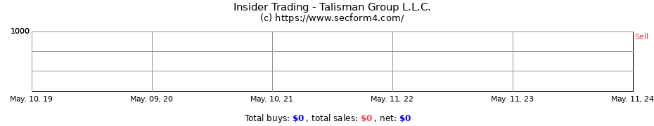 Insider Trading Transactions for Talisman Group L.L.C.