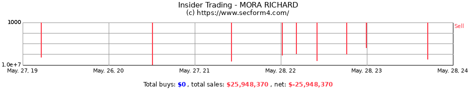 Insider Trading Transactions for MORA RICHARD