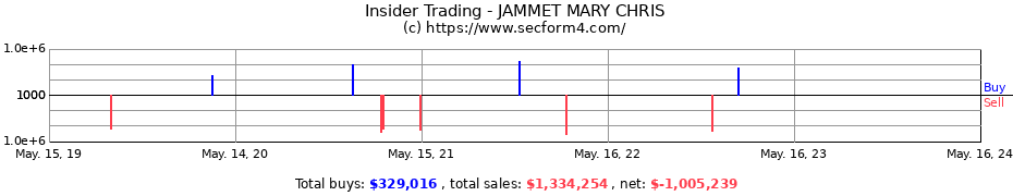 Insider Trading Transactions for JAMMET MARY CHRIS