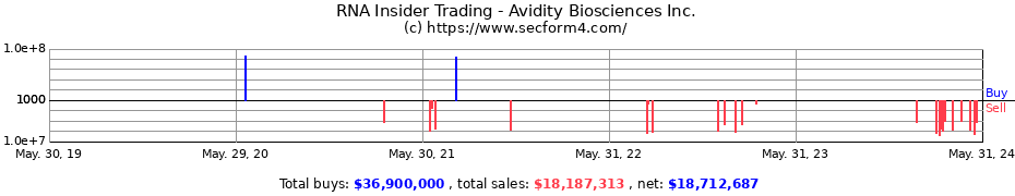 Insider Trading Transactions for Avidity Biosciences Inc.
