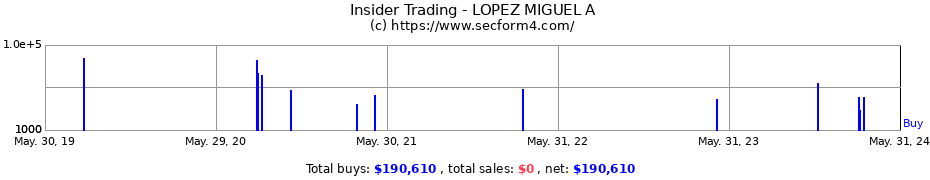 Insider Trading Transactions for LOPEZ MIGUEL A