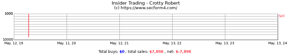Insider Trading Transactions for Crotty Robert