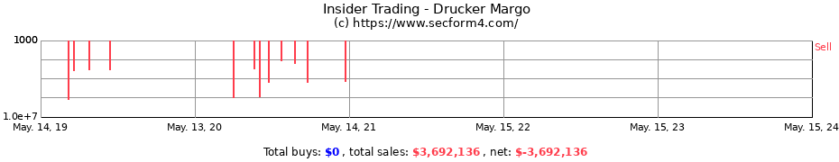 Insider Trading Transactions for Drucker Margo