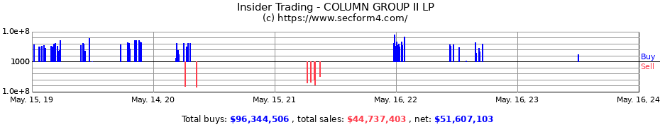 Insider Trading Transactions for COLUMN GROUP II LP