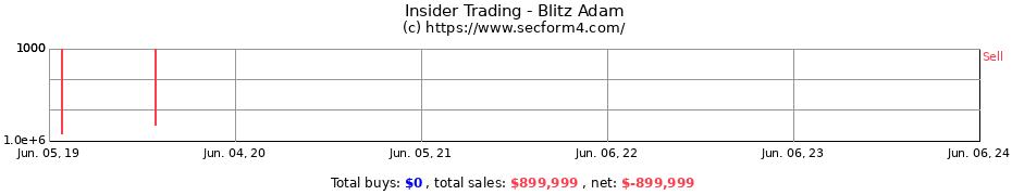 Insider Trading Transactions for Blitz Adam