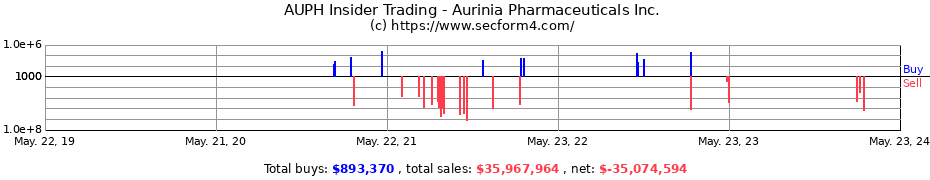 Insider Trading Transactions for Aurinia Pharmaceuticals Inc.
