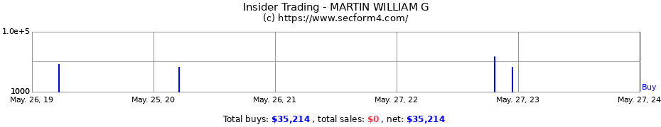 Insider Trading Transactions for MARTIN WILLIAM G