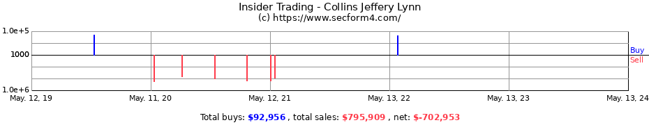 Insider Trading Transactions for Collins Jeffery Lynn