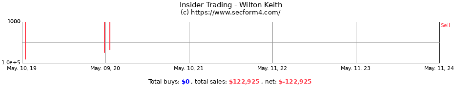Insider Trading Transactions for Wilton Keith