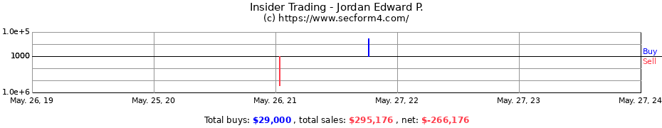 Insider Trading Transactions for Jordan Edward P.