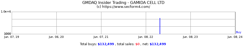 Insider Trading Transactions for Gamida Cell Ltd.